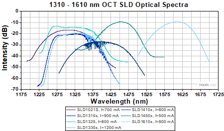 Optical spectra for 1310 to 1550 nm OCT SLDs.